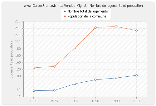 La Vendue-Mignot : Nombre de logements et population